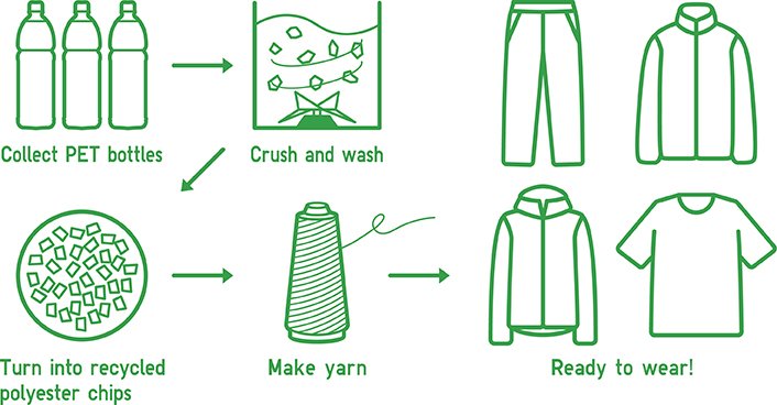 Recycling PET bottles into custom clothing and uniforms in China for sustainable fashion solutions, showcasing the eco-friendly manufacturing process for workwear and apparel.