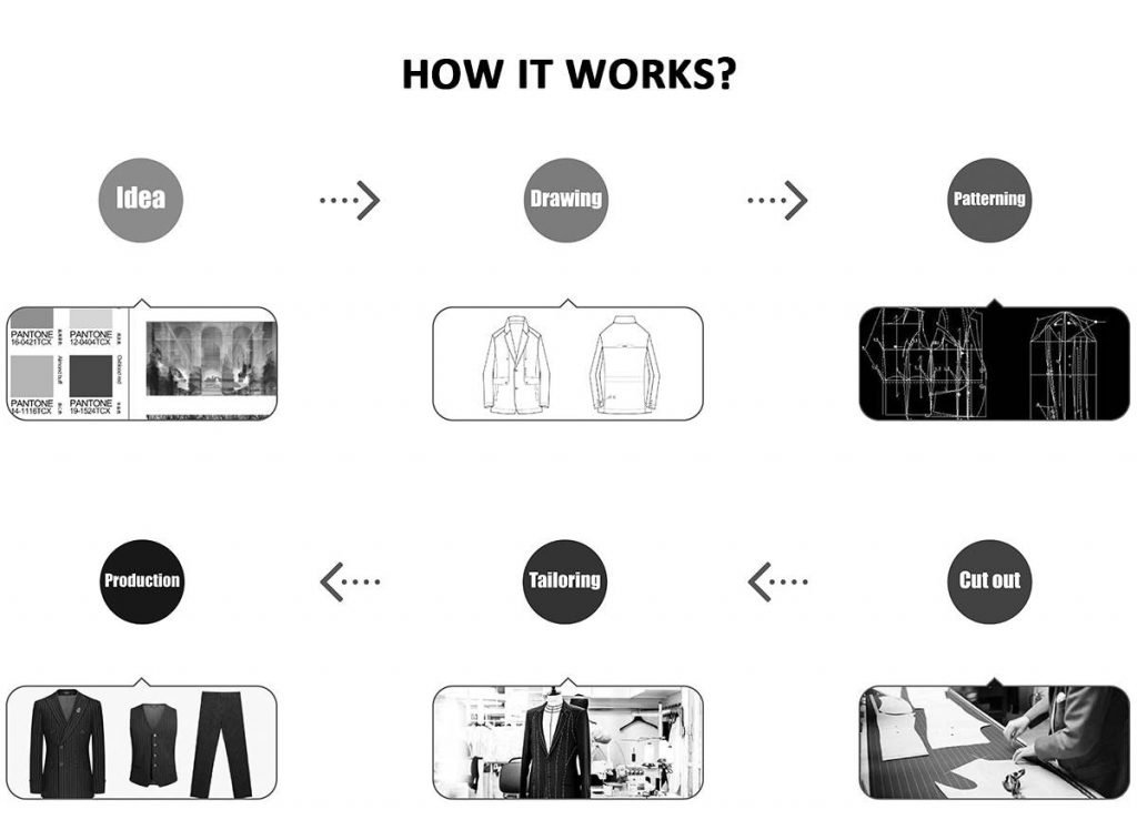 High-quality custom clothing uniforms manufacturing process in China, including design, patterning, tailoring, and production of professional workwear and corporate uniforms.