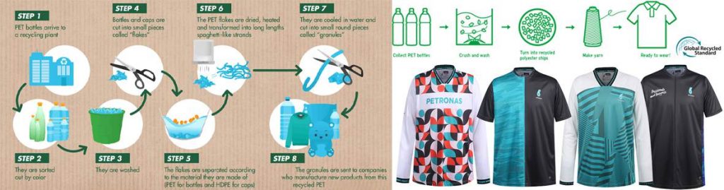 Recycling PET bottles into custom sportswear and uniforms process infographic - step-by-step guide by Sha Global Recycled Standard.