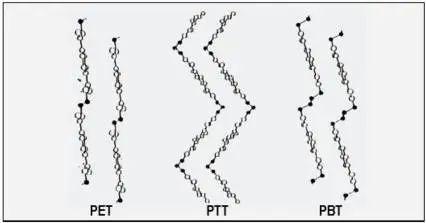 PET, PTT, PBT chemical structure diagrams for custom clothing and work uniforms manufacturing in China.