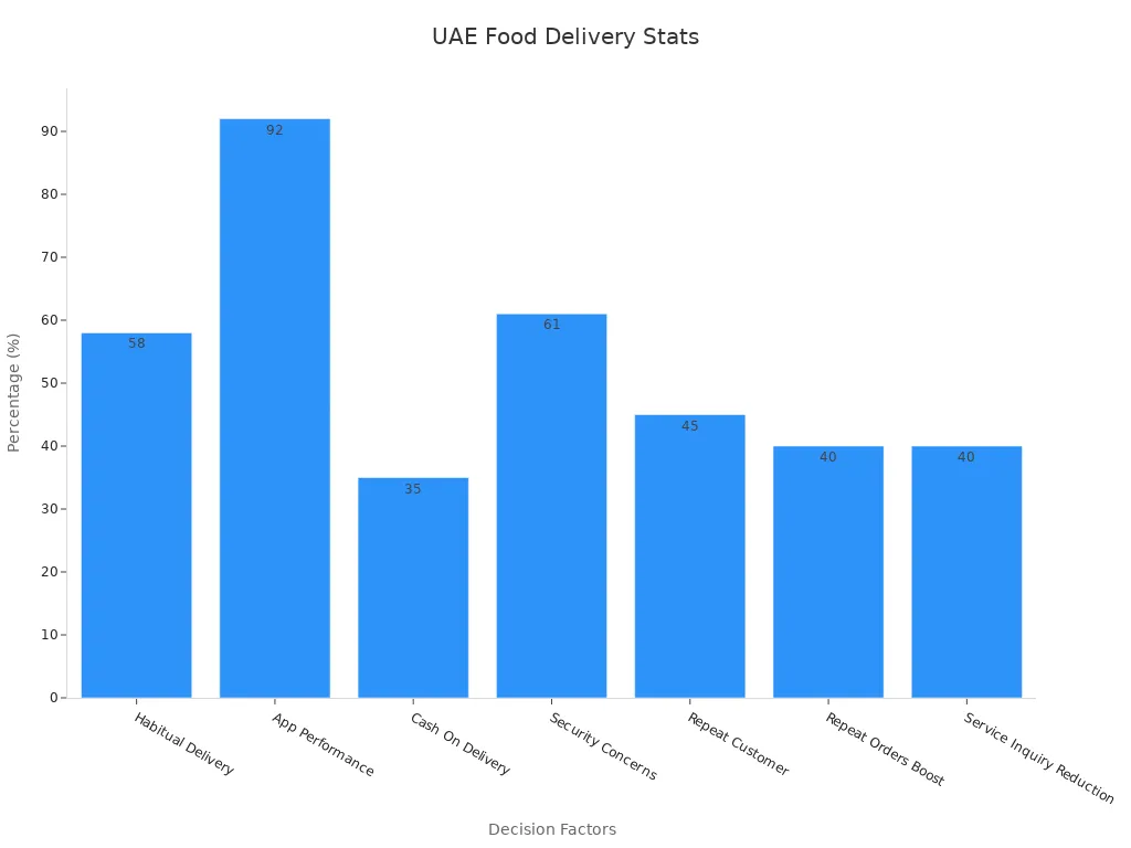 Bar chart displaying UAE decision-making stats for food delivery apps
