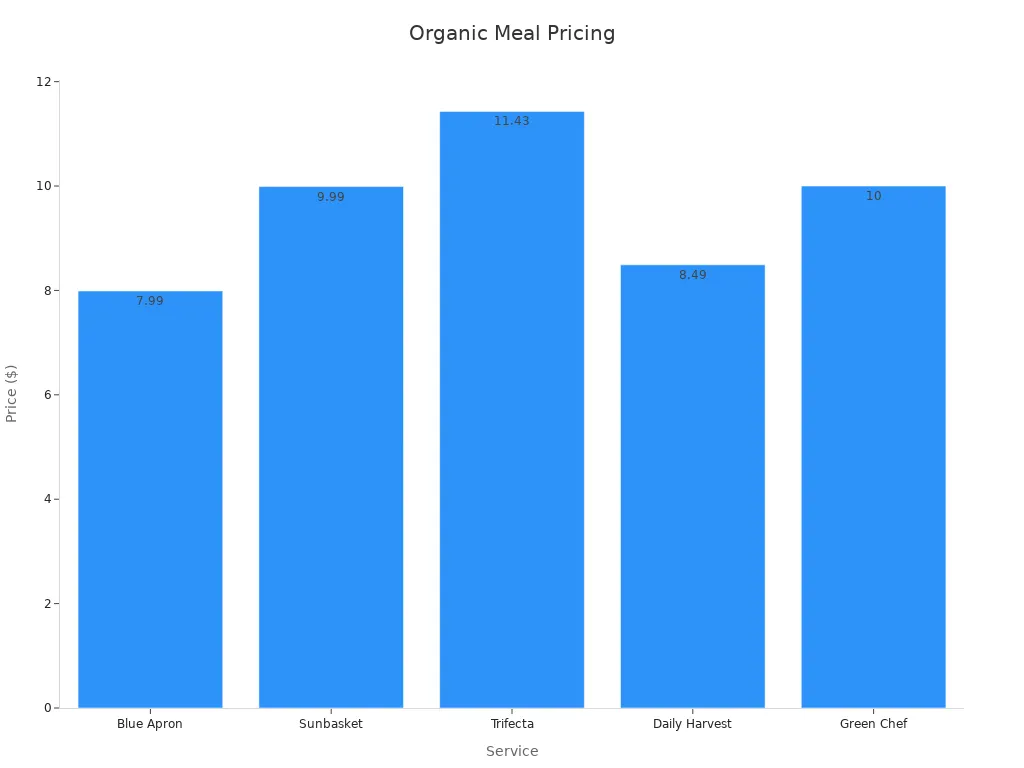 Bar chart showing the lower bound price per serving for organic meal delivery services.
