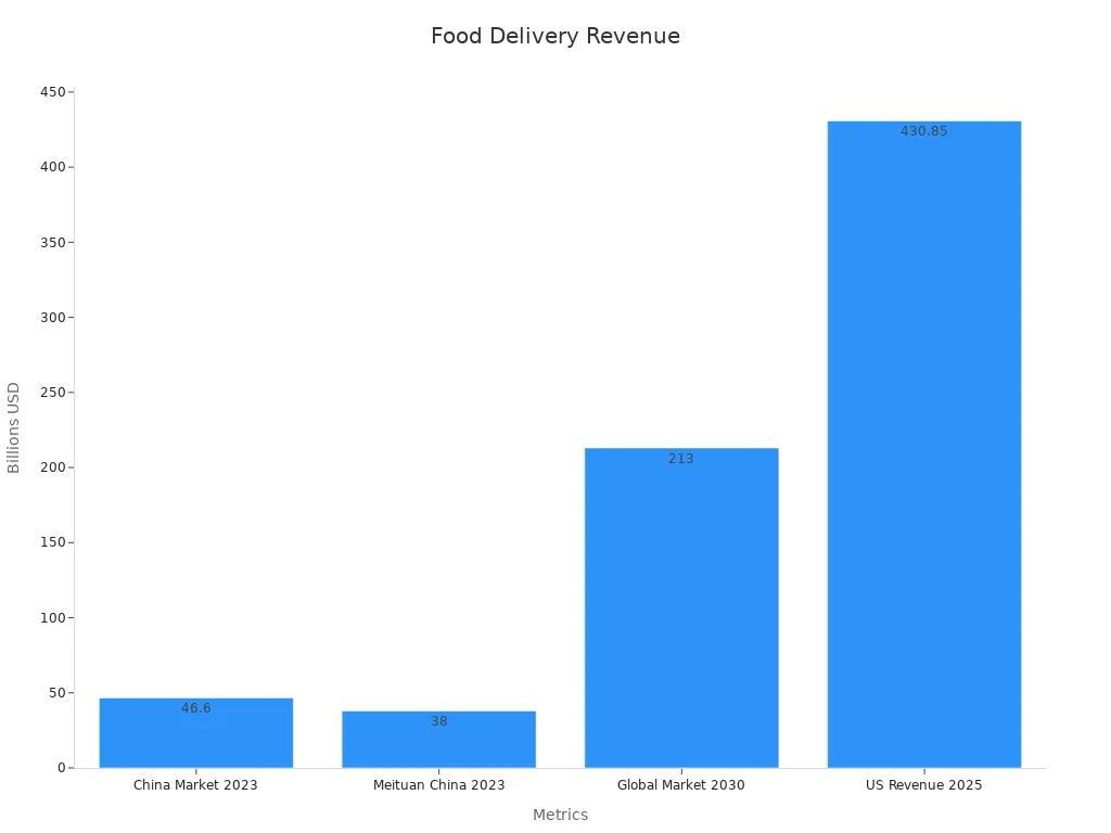 Bar chart comparing revenue across regions and years