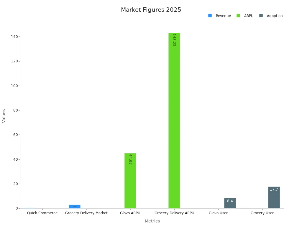 A grouped bar chart showing revenue, ARPU, and user adoption figures for Glovo in the Philippines for 2025