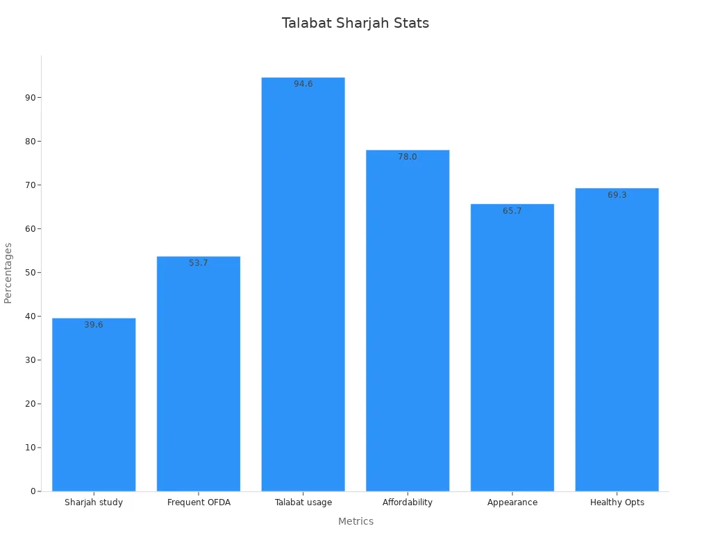 Bar chart showing Talabat usage and preferences in Sharjah market