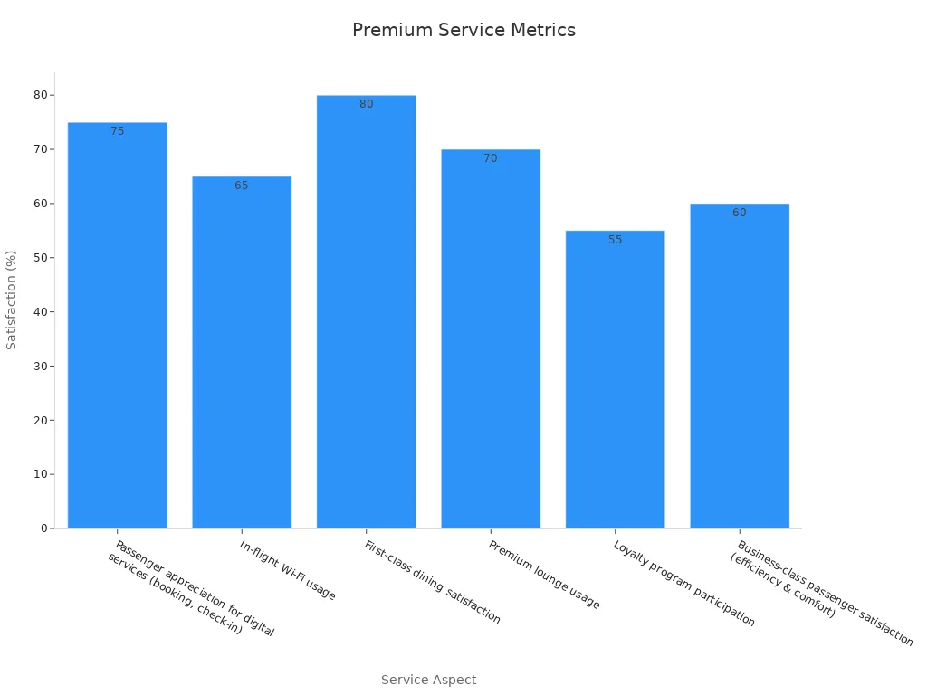 Bar chart showing premium service satisfaction metrics