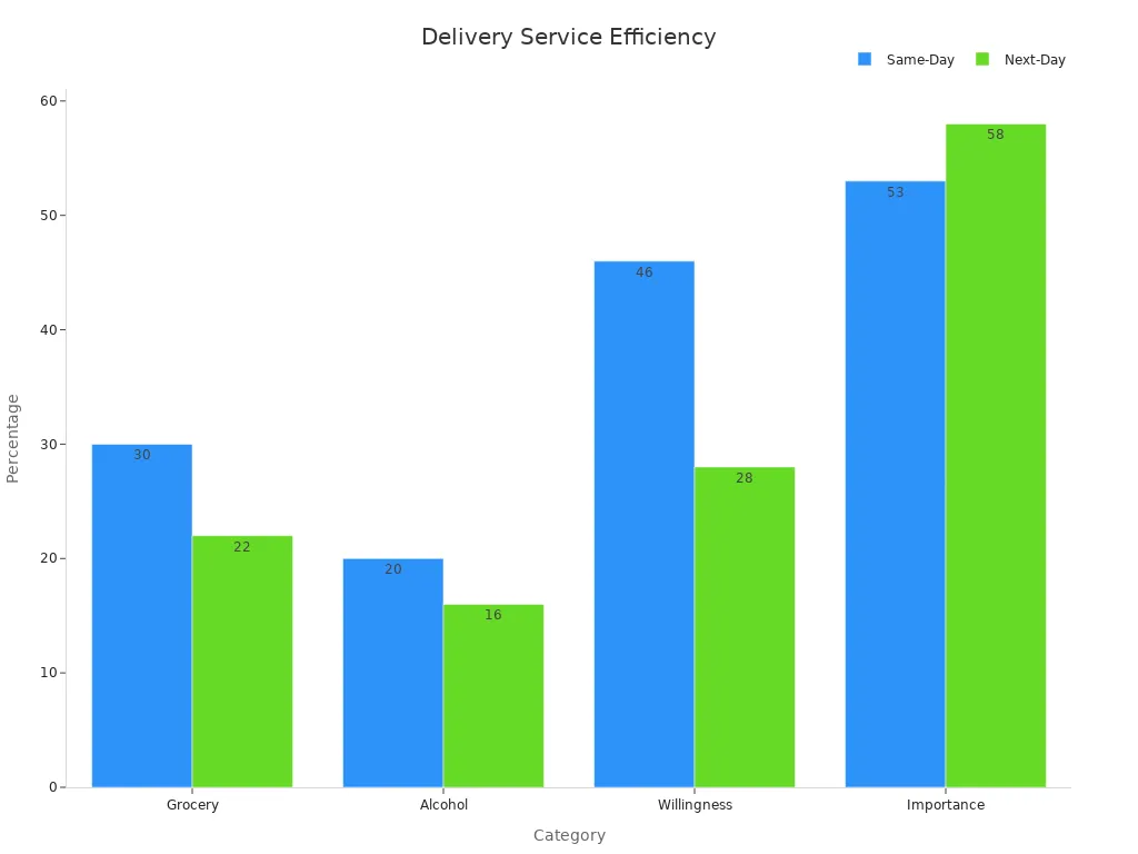 Grouped bar chart comparing same-day and next-day delivery percentages across selected categories