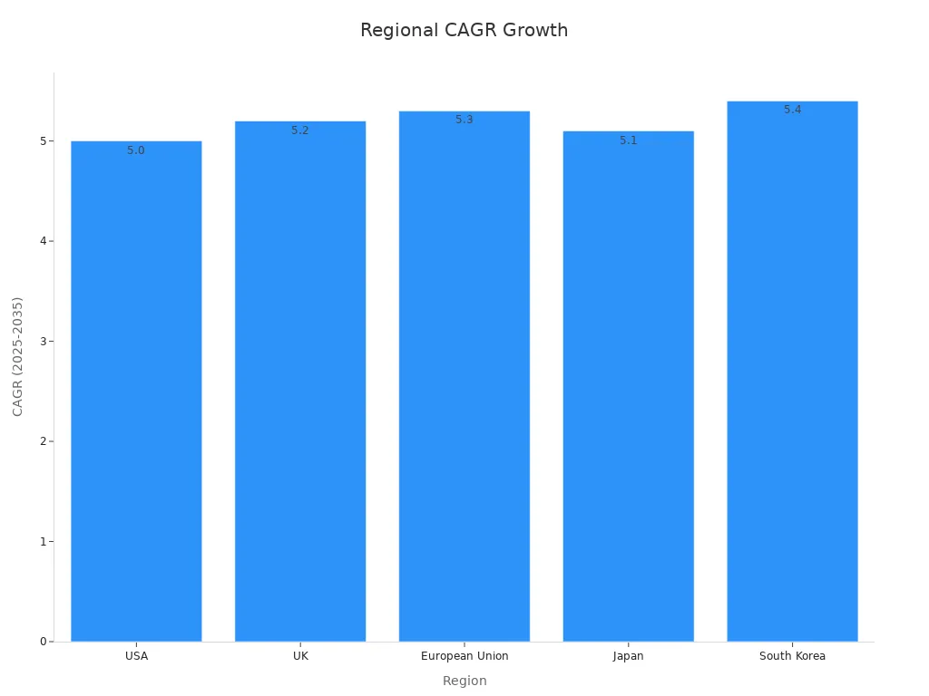 Bar chart showing CAGR growth collected by region