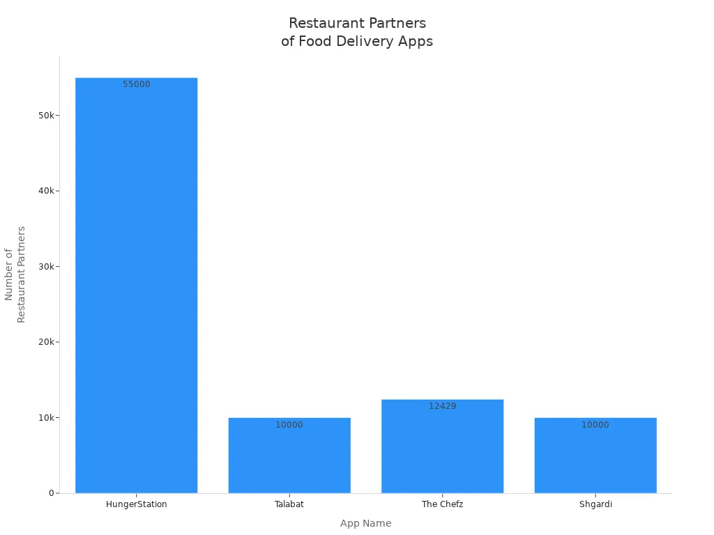 Bar chart comparing the number of restaurant partners for major food delivery apps in Saudi Arabia