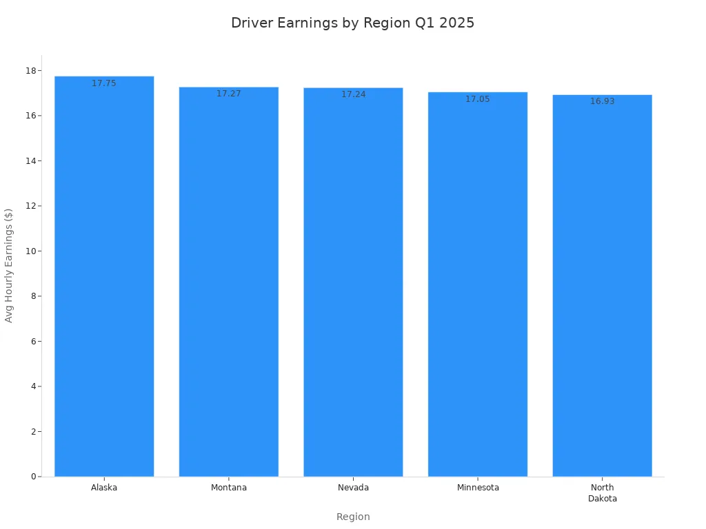 Bar chart comparing Q1 2025 average hourly earnings for food delivery drivers in Alaska, Montana, Nevada, Minnesota, and North Dakota.