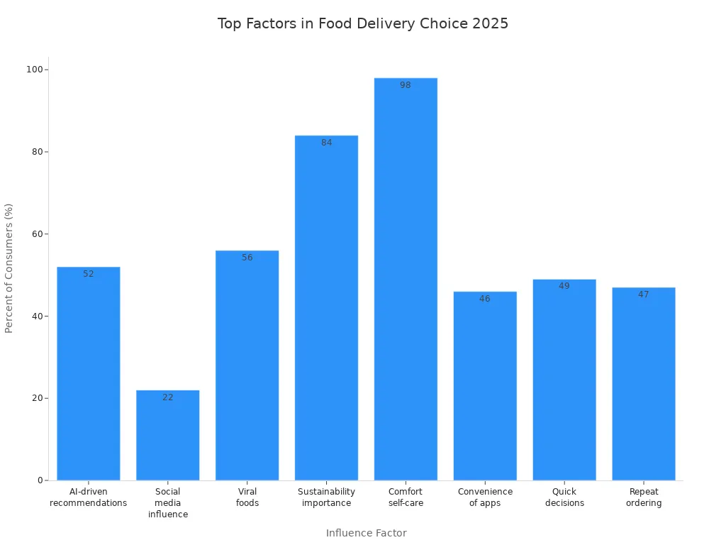 Bar chart comparing key factors influencing food delivery service choice in 2025