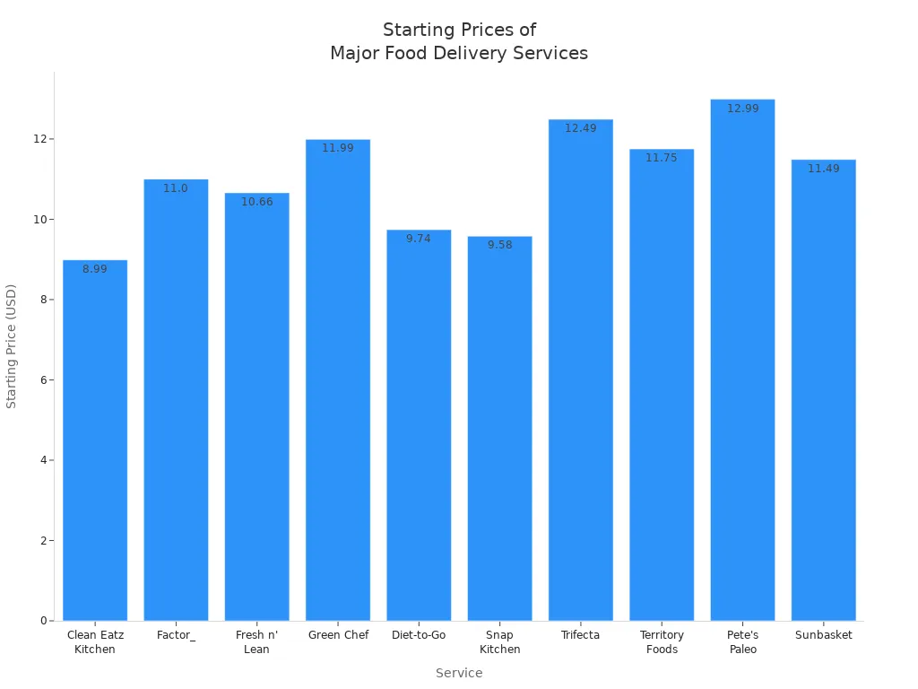 Bar chart comparing starting prices of major food delivery services for special diets