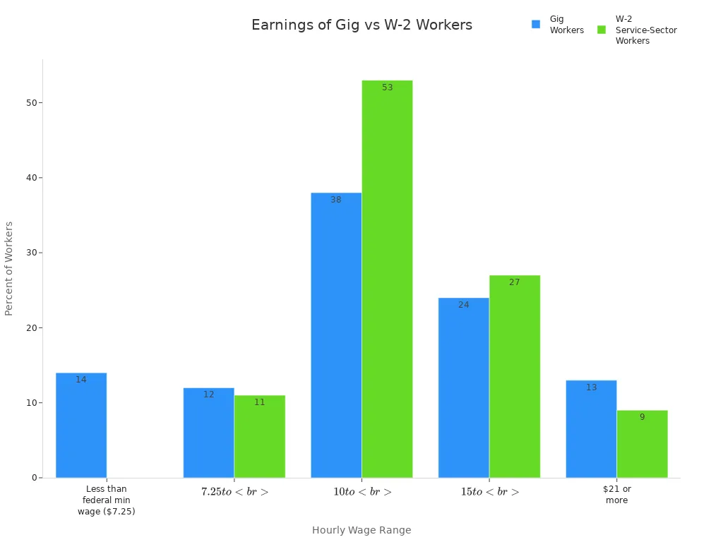 Blue workers bar chart showing workers wage ranges with earnings comparison.
