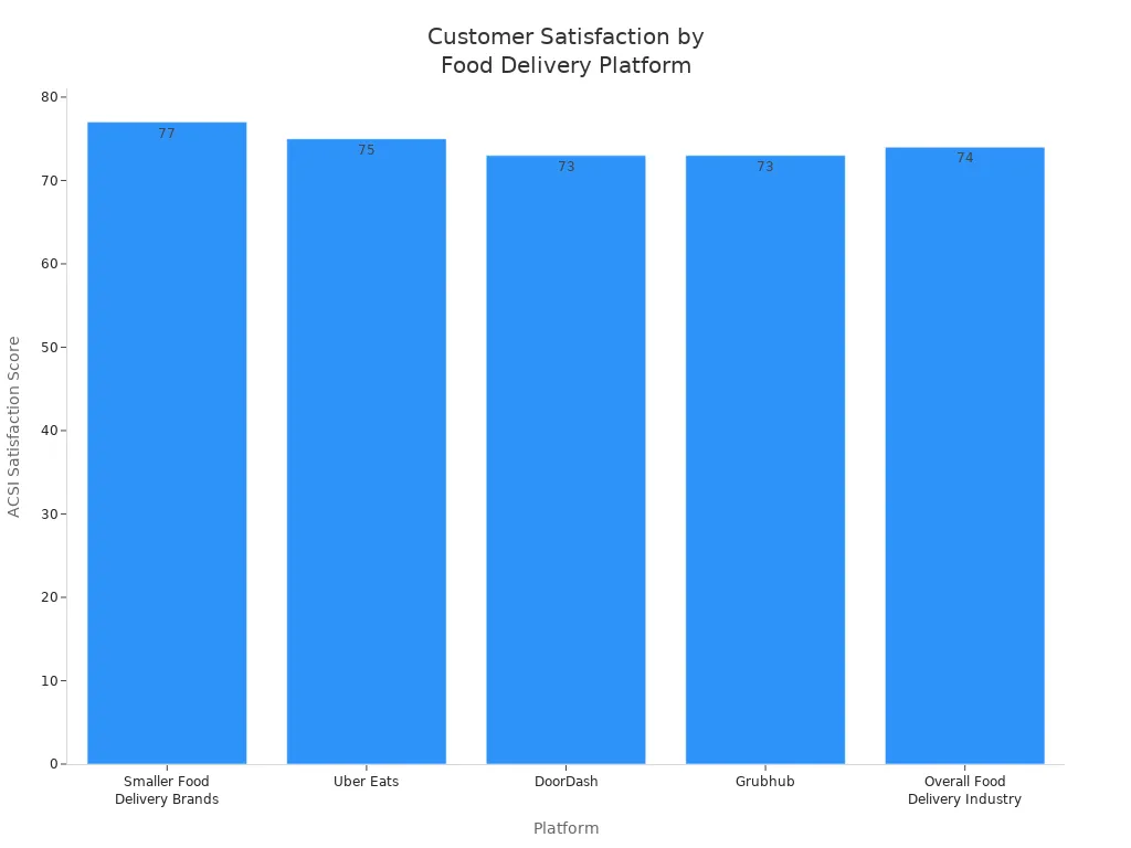 Bar chart comparing ACSI customer satisfaction scores for major food delivery platforms and the industry overall.