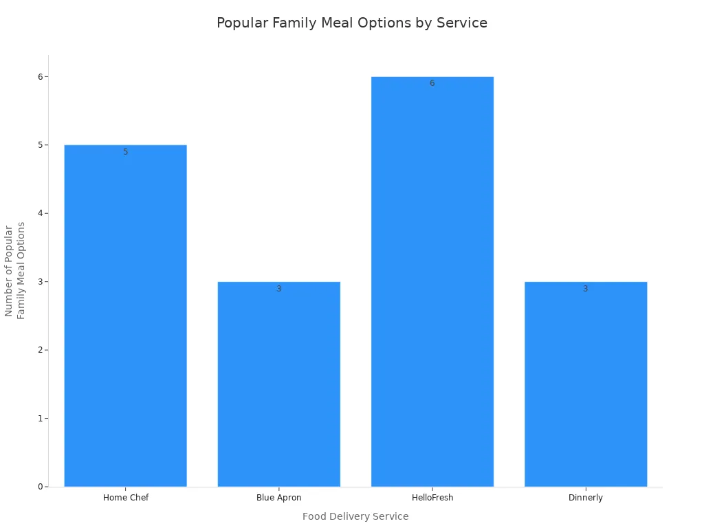 Bar chart comparing the number of popular family meal options offered by Home Chef, Blue Apron, HelloFresh, and Dinnerly