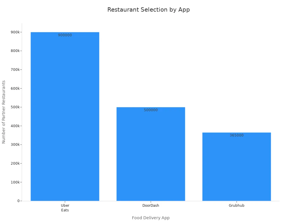 Bar chart comparing partner restaurant counts for Uber Eats, DoorDash, and Grubhub