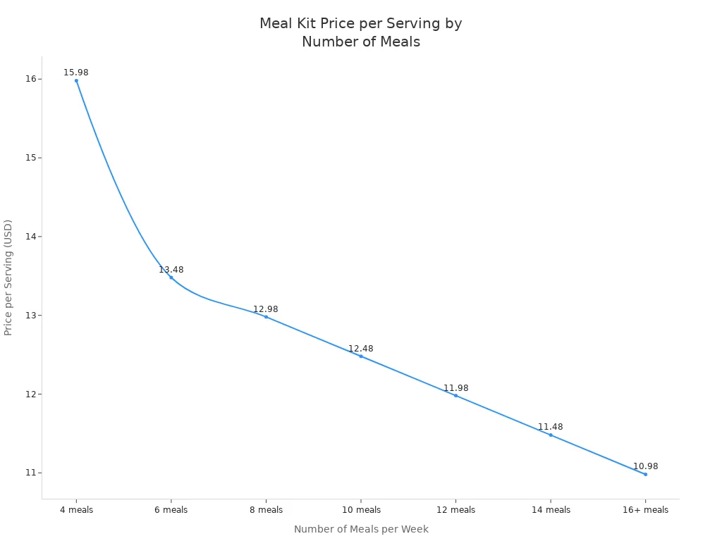 Line chart showing price per serving decreases as number of meals per week increases for a U.S. meal delivery service