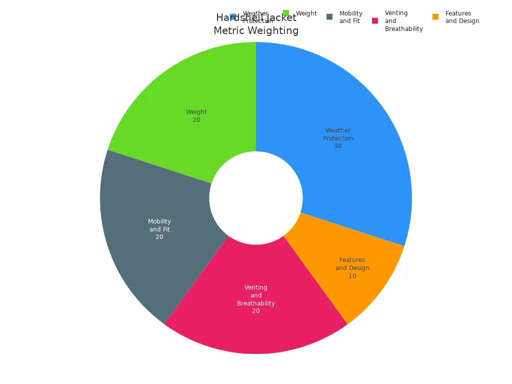 High-quality custom workwear uniforms manufactured in China shown in a colorful pie chart highlighting features like weather protection, weight, mobility, ventilation, and design.