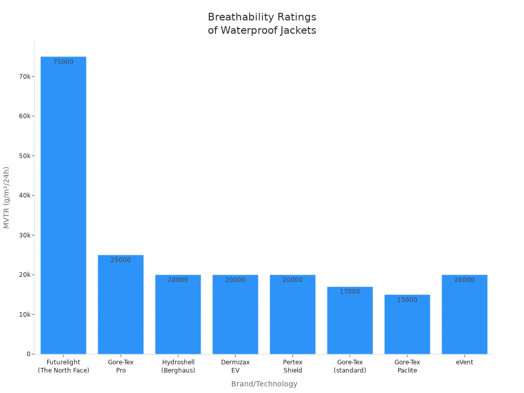 Breathability ratings of waterproof jackets displayed in a chart, comparing different brands and technologies for outdoor waterproof clothing.
