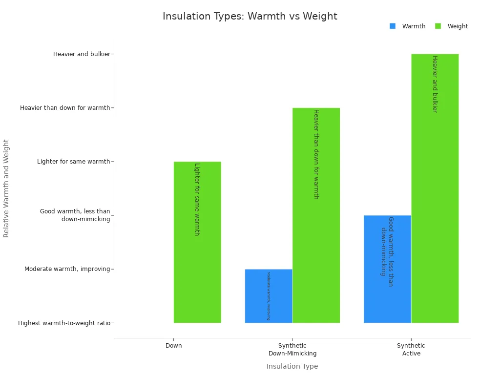 Grouped bar chart comparing warmth and weight of down, synthetic down-mimicking, and synthetic active insulation in rain jackets