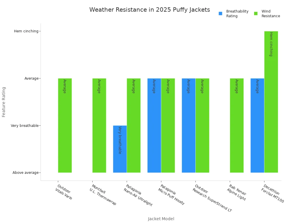 Bar chart comparing breathability and wind resistance features of leading 2025 puffy jackets