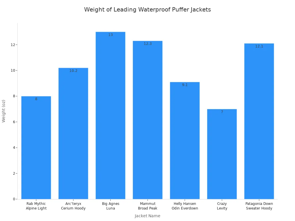 Rab Mythic Alpine Light waterproof puffer jacket with lightweight design and durable material for outdoor performance.