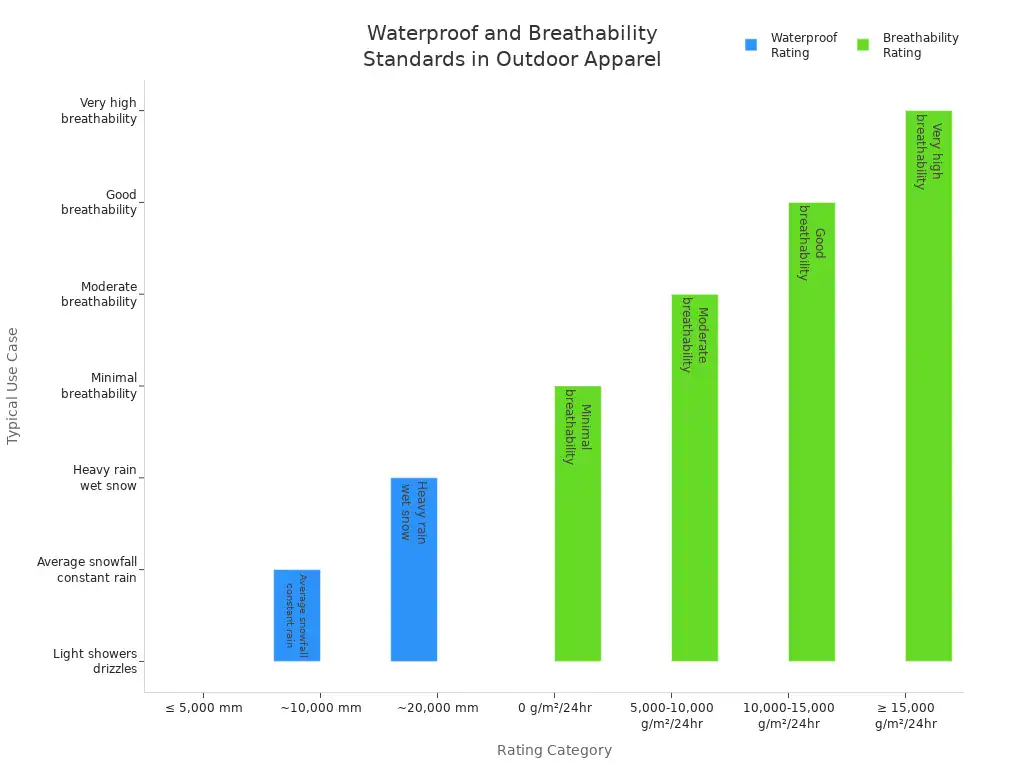 Waterproof and breathable outdoor apparel standards chart showcasing various ratings; ideal for custom clothing manufacturers and outdoor workwear suppliers in China.