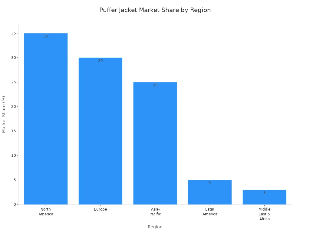 Bar chart comparing puffer jacket market share across major regions