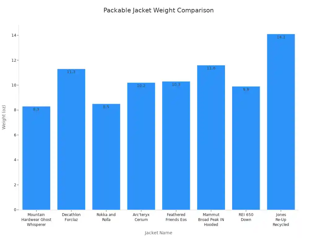 Bar chart comparing the weight in ounces of various packable travel jackets