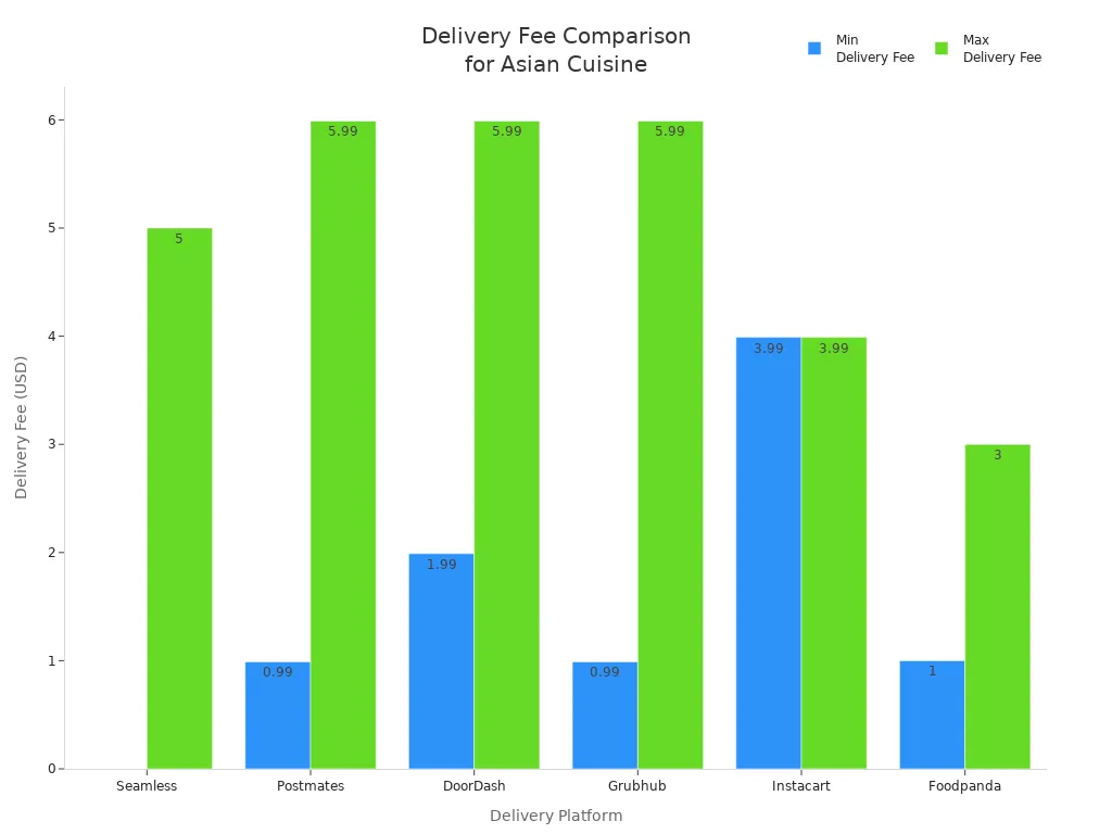 Bar chart comparing minimum and maximum delivery fees for Asian cuisine across delivery platforms