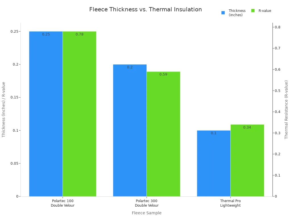 Polyster fleece uniforms custom manufacturing in China, including double velour and lightweight thermal fleece workwear options for industrial and safety use.