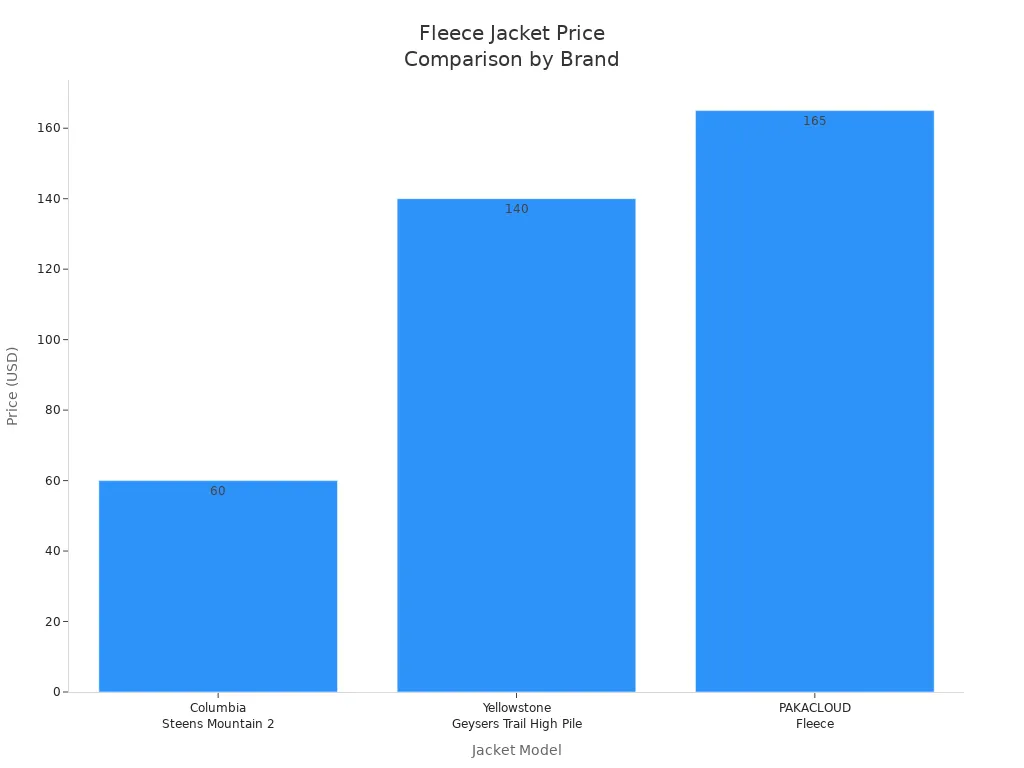 Bar chart comparing prices of three high-quality fleece jackets by brand
