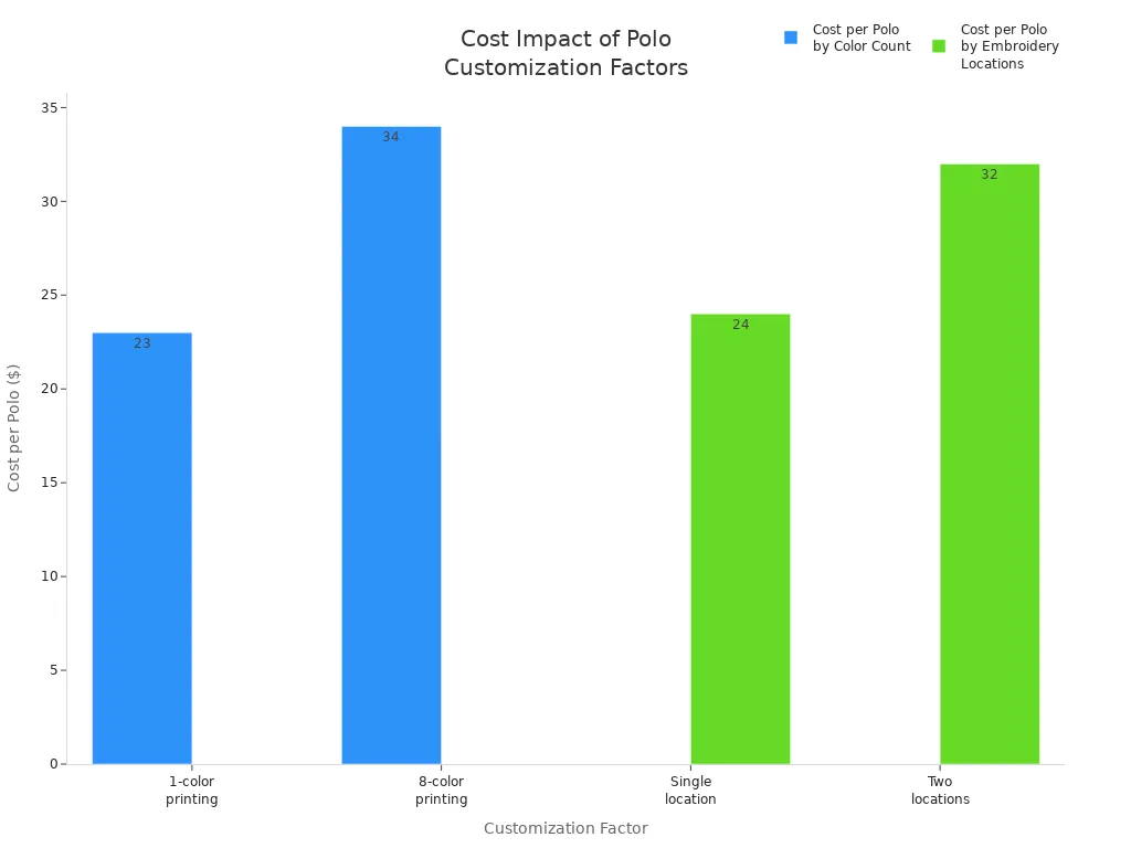 Bar chart showing how color count and number of embroidery locations affect polo shirt customization cost