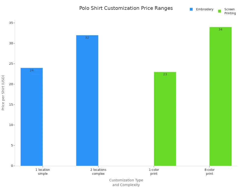 Polo shirt customization price comparison chart featuring embroidery and screen printing options from a China-based uniform manufacturer.