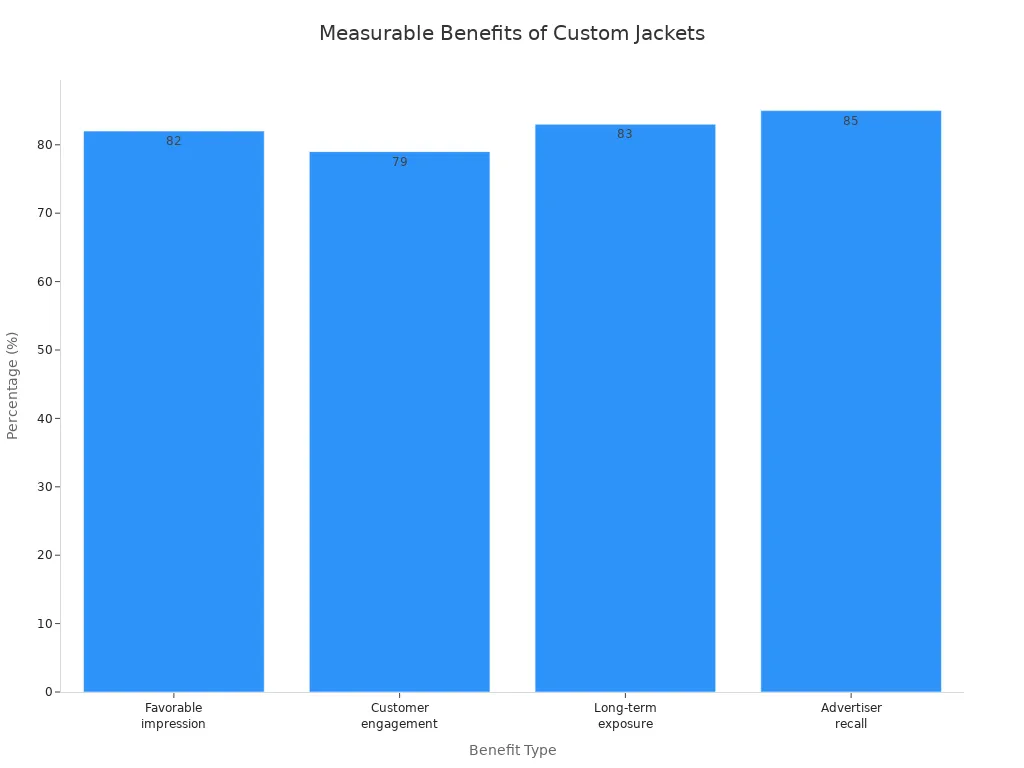 Bar chart showing four key benefits of custom jackets for brand marketing