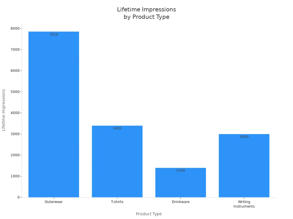 Bar chart comparing lifetime impressions of outerwear, t-shirts, drinkware, and writing instruments