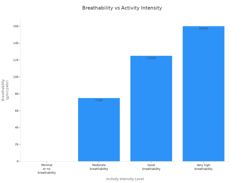 Bar chart showing breathability ratings for different outdoor activity intensities