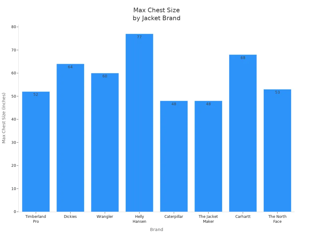 Bar chart comparing maximum chest size ranges for custom jackets across eight brands