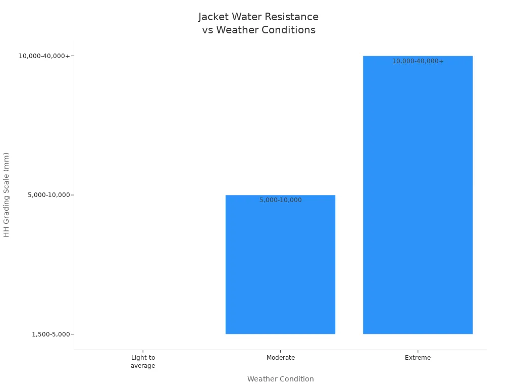 Bar chart showing jacket water resistance levels for different weather conditions