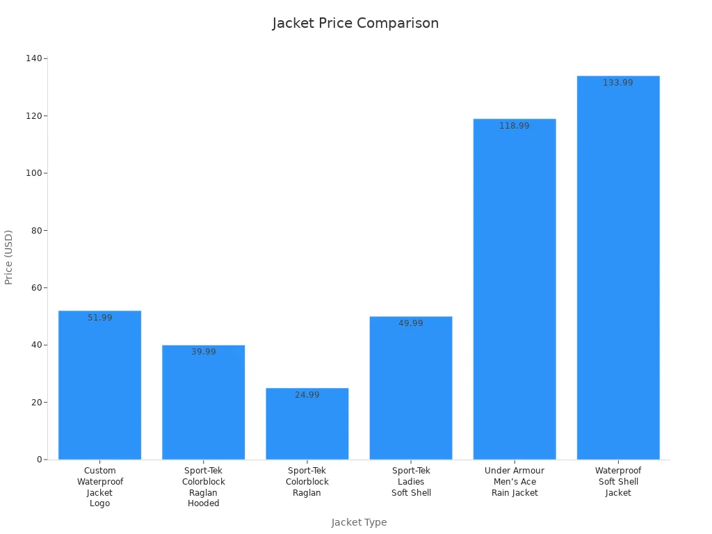 Bar chart comparing prices of custom and waterproof hiking jackets