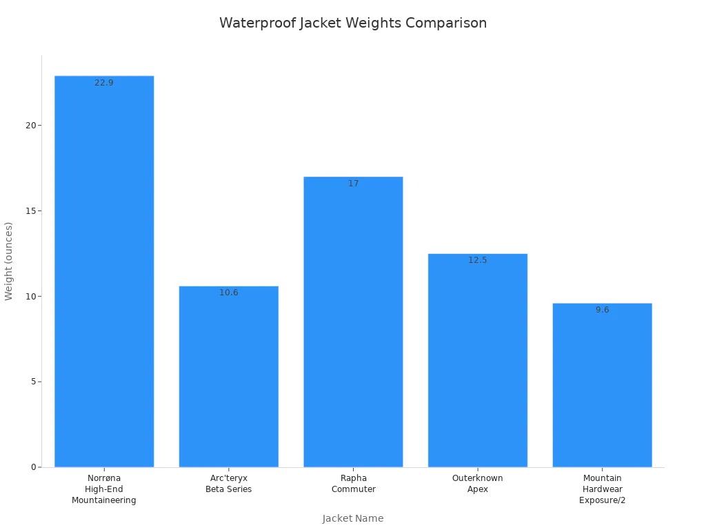 Bar chart comparing weights of waterproof jackets for commuters