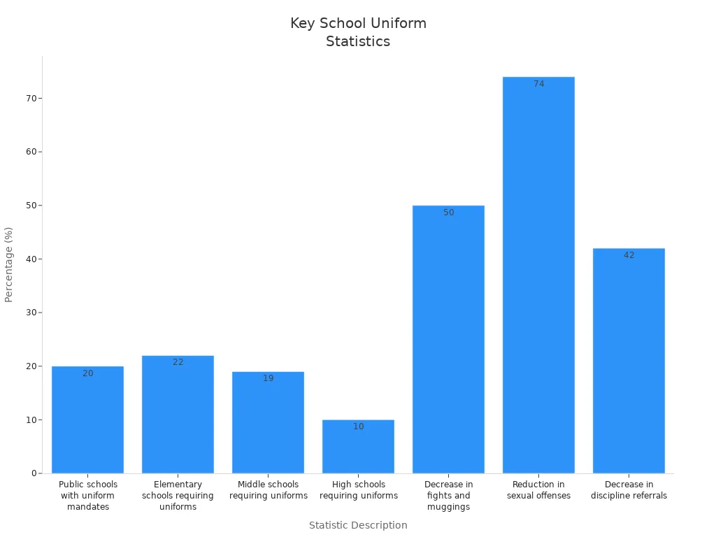 Bar chart comparing school uniform statistics and effects