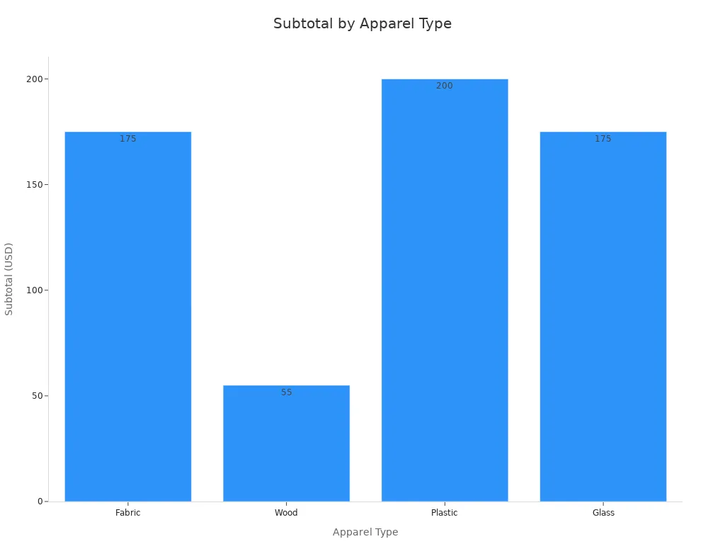 Bar chart comparing subtotal values for fabric, wood, plastic, and glass apparel products