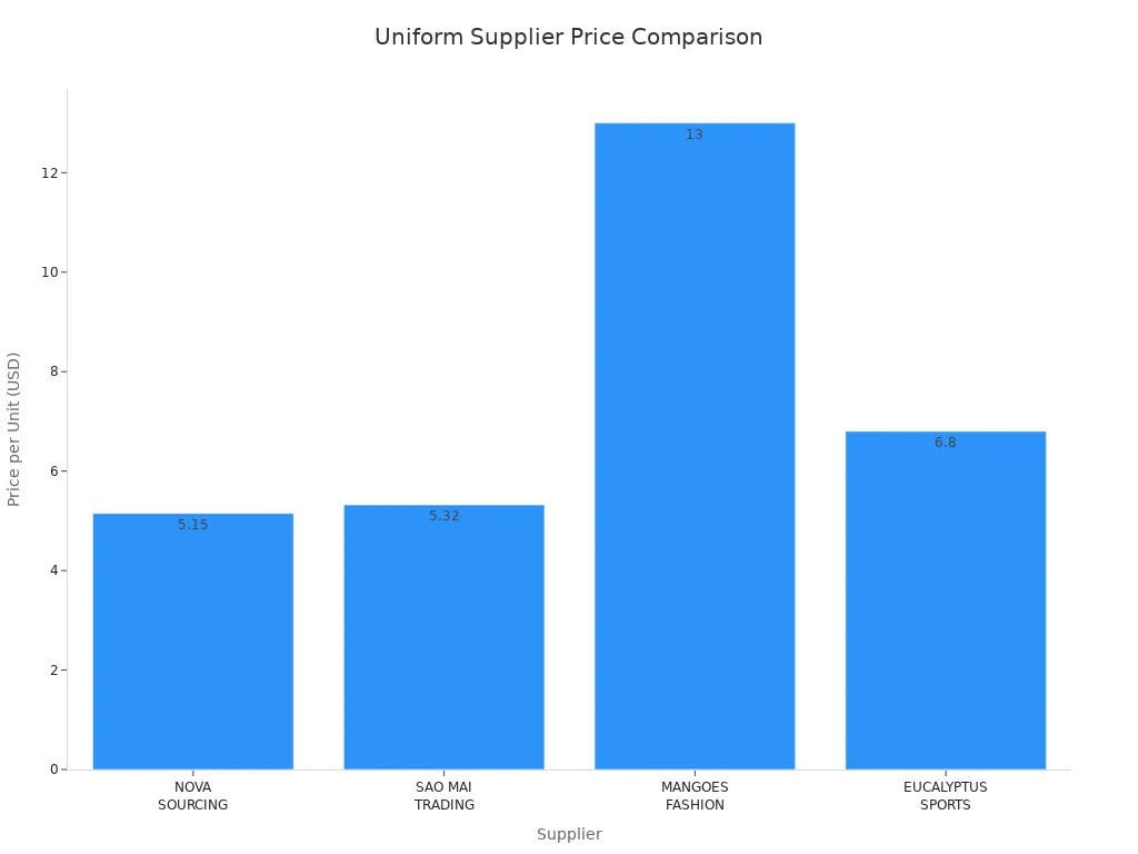 Bar chart comparing price per unit among uniform suppliers