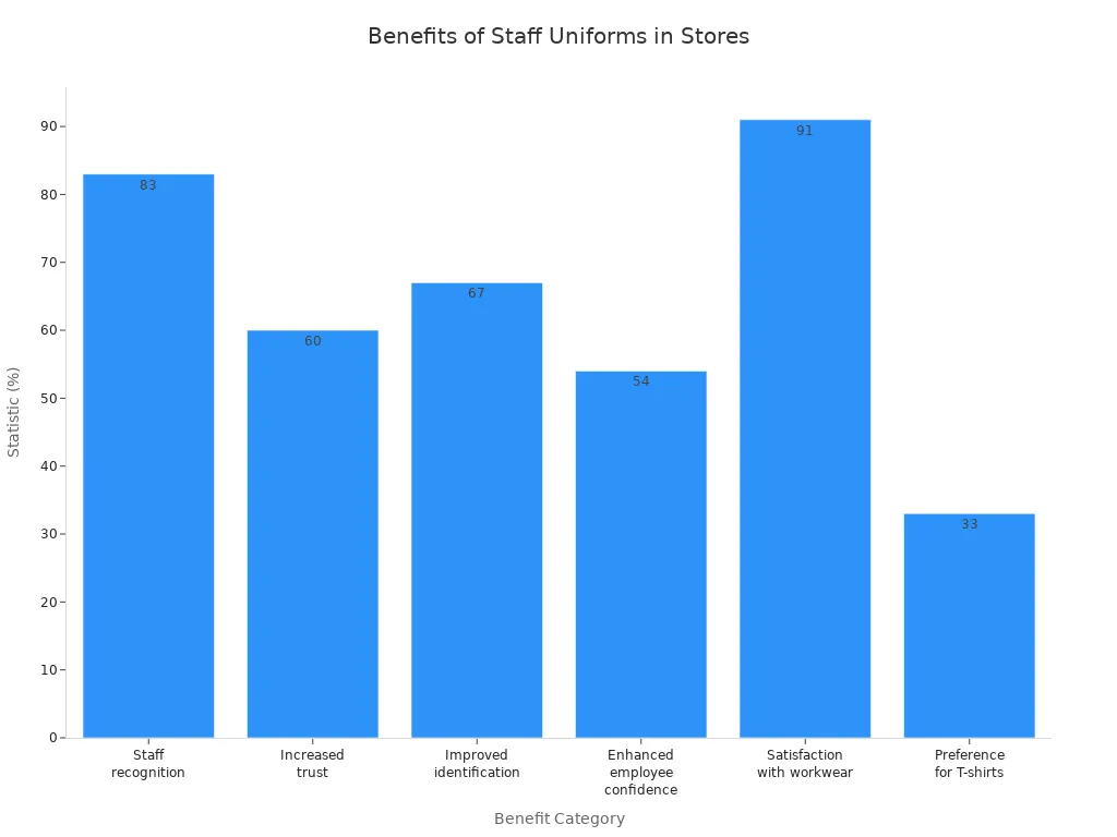 Bar chart showing percentages for staff uniform benefits in convenience stores