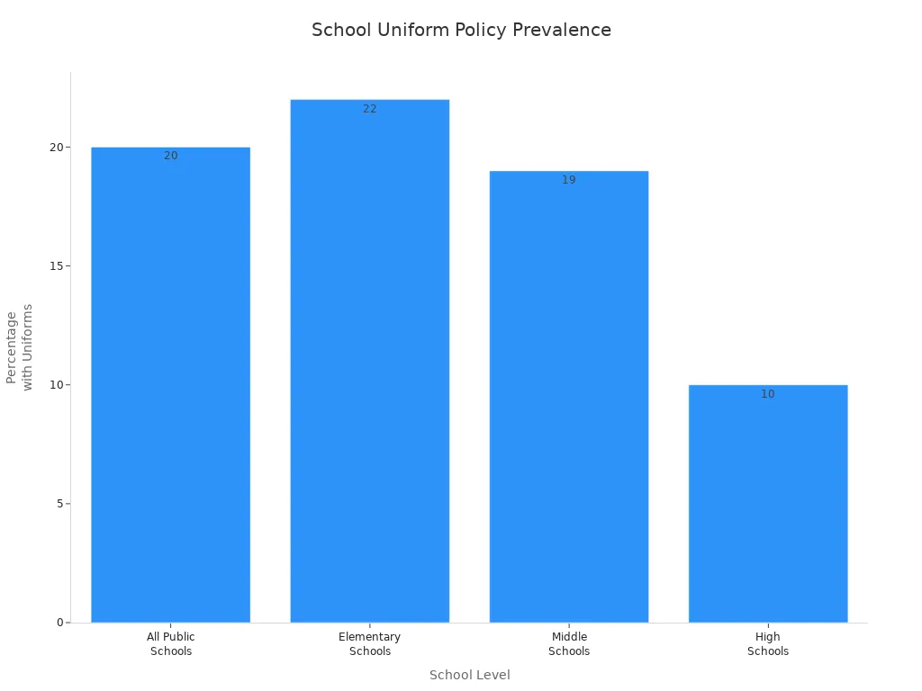 Bar chart showing percentage of schools with uniform policies by school level