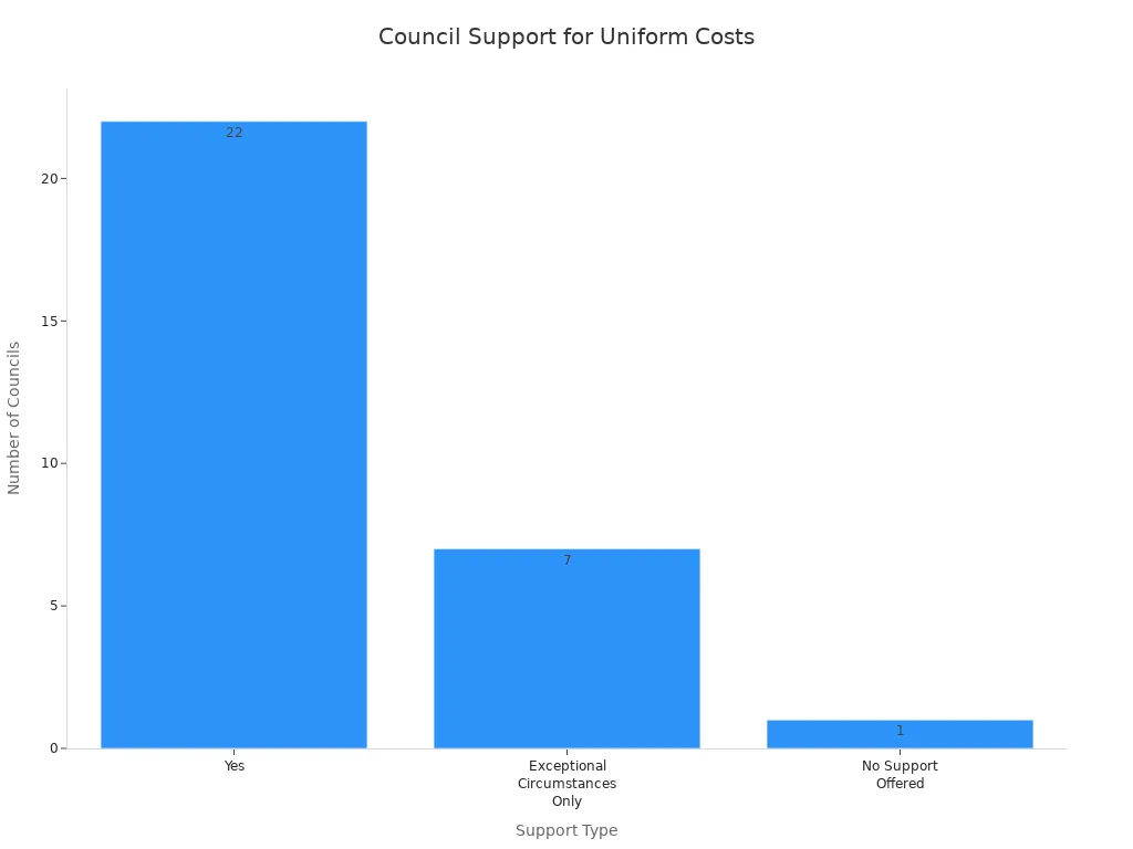 Bar chart showing number of councils by support type for uniform costs