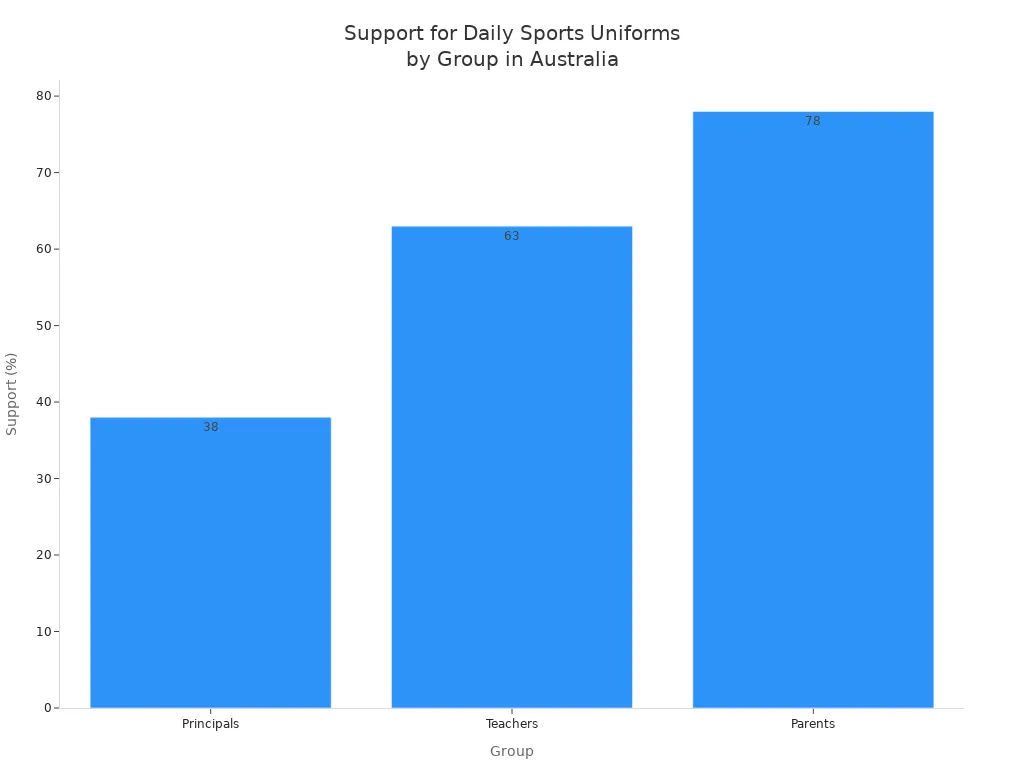Bar chart showing support for daily sports uniforms among principals, teachers, and parents in Australia