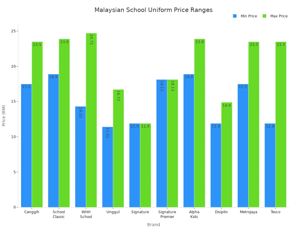 Bar chart comparing minimum and maximum prices of Malaysian school uniform brands