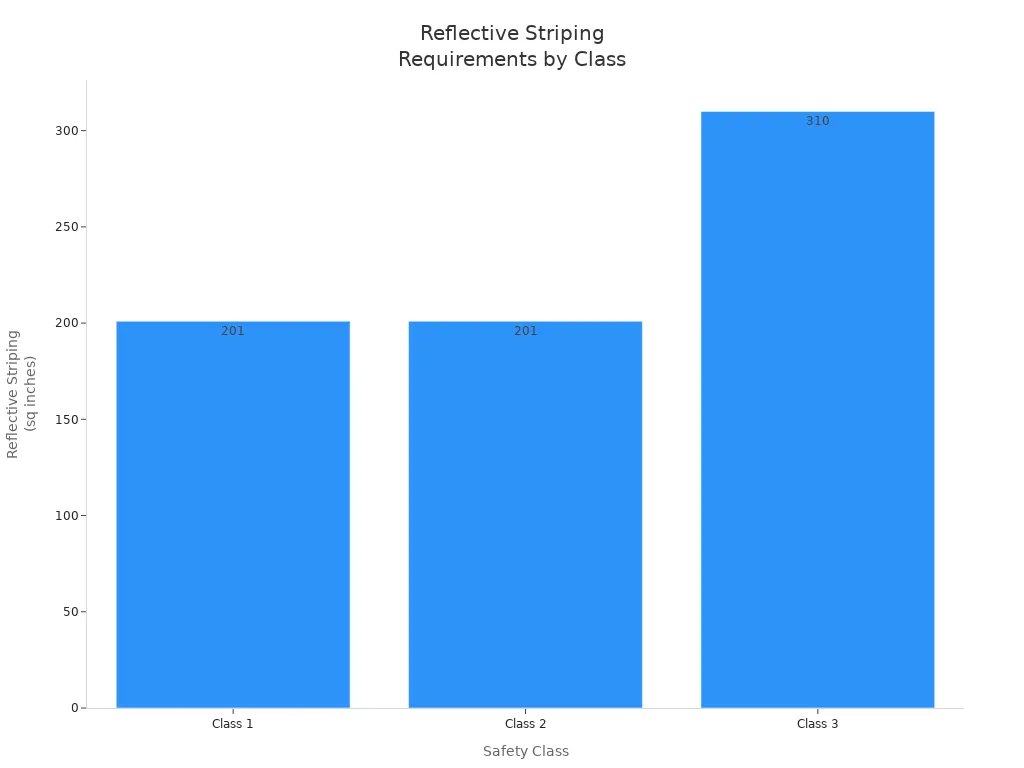 Bar chart comparing reflective striping requirements for Class 1, 2, and 3 safety standards